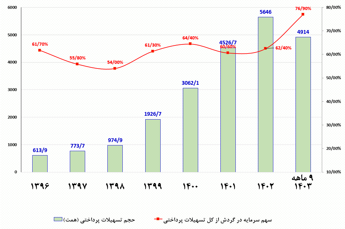 توجه ویژه بانک مرکزی به تامین مالی تولید در سال ۱۴۰۳/ توسعه ابزارهای نوین در کنار پرداخت تسهیلات توجه ویژه بانک مرکزی به تامین مالی تولید در سال ۱۴۰۳/ توسعه ابزارهای نوین در کنار پرداخت تسهیلات