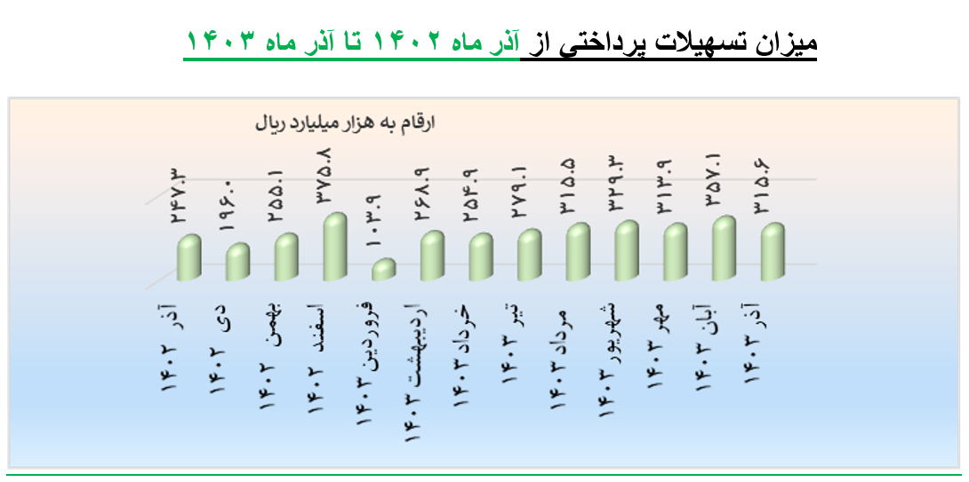 توجه ویژه بانک مرکزی به تامین مالی تولید در سال ۱۴۰۳/ توسعه ابزارهای نوین در کنار پرداخت تسهیلات توجه ویژه بانک مرکزی به تامین مالی تولید در سال ۱۴۰۳/ توسعه ابزارهای نوین در کنار پرداخت تسهیلات