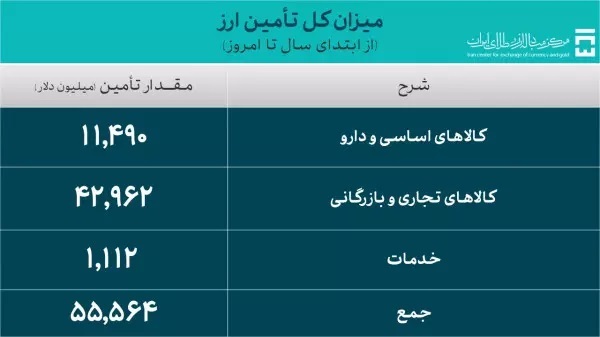 تامین ارز ۵۵،۵ میلیارد دلاری برای واردات کالا و نیاز خدماتی تامین ارز ۵۵،۵ میلیارد دلاری برای واردات کالا و نیاز خدماتی
