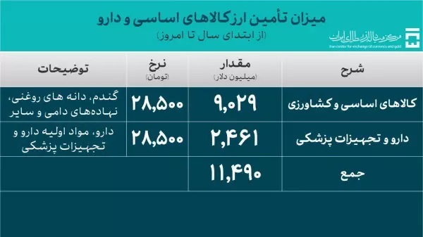 تامین ارز ۵۵،۵ میلیارد دلاری برای واردات کالا و نیاز خدماتی تامین ارز ۵۵،۵ میلیارد دلاری برای واردات کالا و نیاز خدماتی