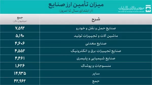 تامین ارز ۵۵،۵ میلیارد دلاری برای واردات کالا و نیاز خدماتی تامین ارز ۵۵،۵ میلیارد دلاری برای واردات کالا و نیاز خدماتی