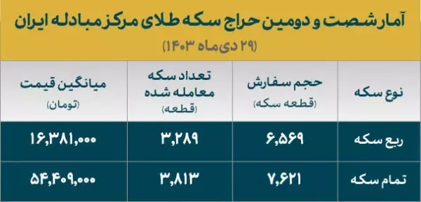 تخصیص ۷هزار قطعه سکه ضرب ۱۴۰۳ در آخرین حراج دیماه تخصیص ۷هزار قطعه سکه ضرب ۱۴۰۳ در آخرین حراج دیماه