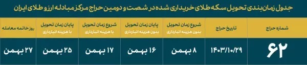 تخصیص ۷هزار قطعه سکه ضرب ۱۴۰۳ در آخرین حراج دیماه تخصیص ۷هزار قطعه سکه ضرب ۱۴۰۳ در آخرین حراج دیماه