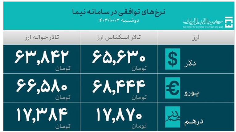 جدیدترین آمار حجم معاملات سامانه ارز تجاری اعلام شد