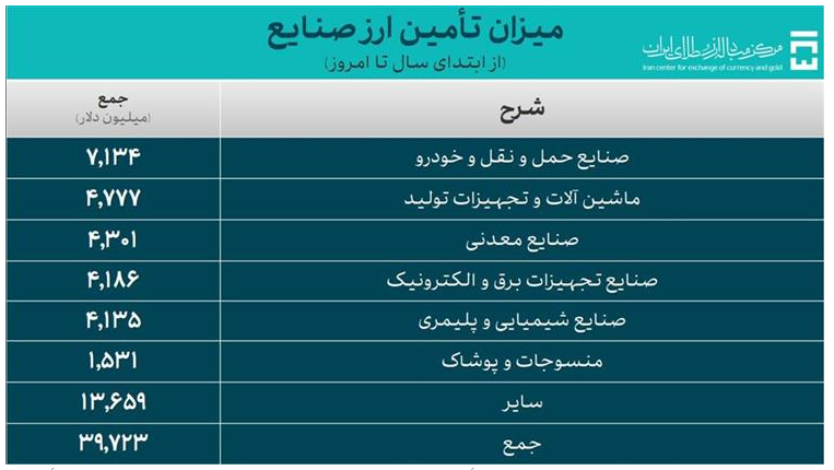 ۵۱.۶ میلیارد دلار ارز واردات تامین شد ۵۱.۶ میلیارد دلار ارز واردات تامین شد