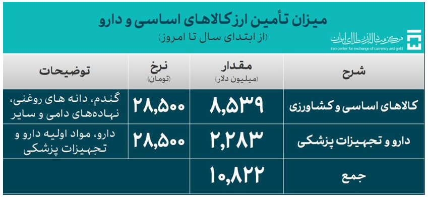 ۵۱.۶ میلیارد دلار ارز واردات تامین شد ۵۱.۶ میلیارد دلار ارز واردات تامین شد