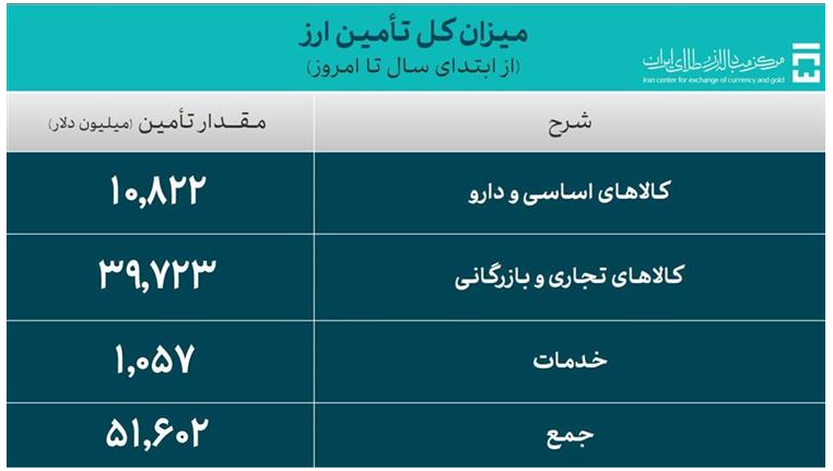 ۵۱.۶ میلیارد دلار ارز واردات تامین شد ۵۱.۶ میلیارد دلار ارز واردات تامین شد