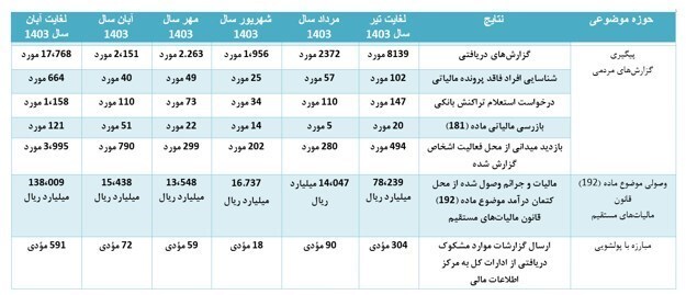 کشف ۴هزار و ۱۱۰میلیارد تومان فرار مالیاتی در ۵ ماه کشف ۴هزار و ۱۱۰میلیارد تومان فرار مالیاتی در ۵ ماه
