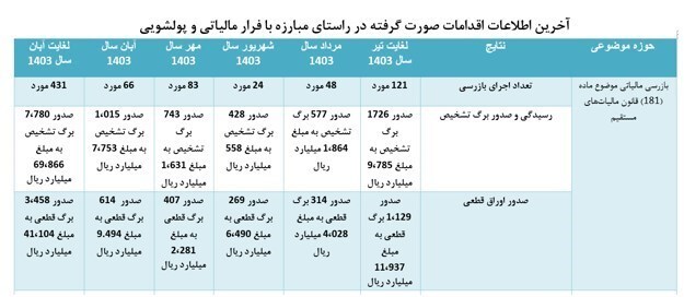 کشف ۴هزار و ۱۱۰میلیارد تومان فرار مالیاتی در ۵ ماه کشف ۴هزار و ۱۱۰میلیارد تومان فرار مالیاتی در ۵ ماه