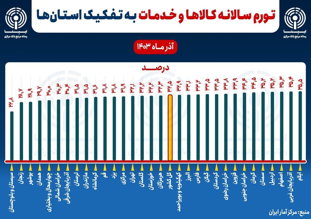 تورم سالانه کالا&zwnj;ها و خدمات به تفکیک استان&zwnj;ها