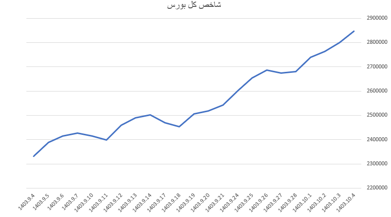 شاخص کل نیمههای کانال دو میلیون و ۸۰۰ هزار واحدی را فتح کرد شاخص کل نیمههای کانال دو میلیون و ۸۰۰ هزار واحدی را فتح کرد