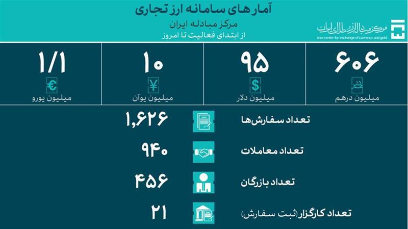 حجم معاملات سامانه ارز تجاری اعلام شد حجم معاملات سامانه ارز تجاری اعلام شد
