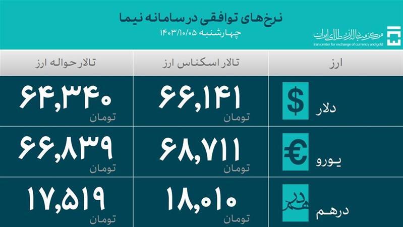 حجم معاملات سامانه ارز تجاری اعلام شد حجم معاملات سامانه ارز تجاری اعلام شد