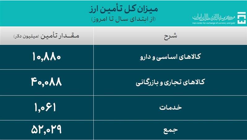 ۵۲ میلیارد دلار ارز واردات تامین شد ۵۲ میلیارد دلار ارز واردات تامین شد