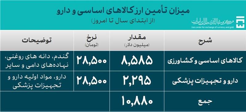 ۵۲ میلیارد دلار ارز واردات تامین شد ۵۲ میلیارد دلار ارز واردات تامین شد