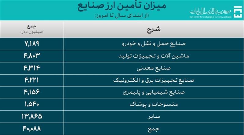 ۵۲ میلیارد دلار ارز واردات تامین شد ۵۲ میلیارد دلار ارز واردات تامین شد