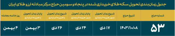 عرضه ربع سکه و تمام سکه ضرب سال ۱۴۰۳ در حراج روز شنبه مرکز مبادله ایران