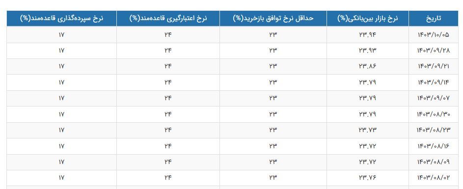 نرخ سود بین بانکی ۲۳.۹۴ درصد شد نرخ سود بین بانکی ۲۳.۹۴ درصد شد