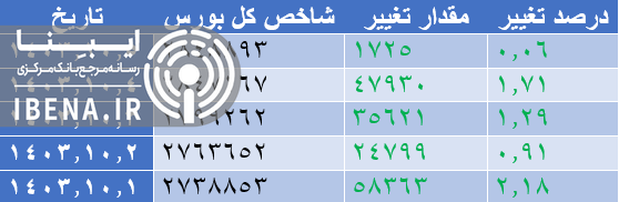رشد ۴ هزار واحدی شاخص کل بورس رشد ۴ هزار واحدی شاخص کل بورس