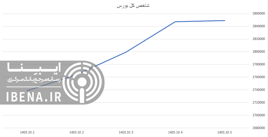 رشد ۴ هزار واحدی شاخص کل بورس رشد ۴ هزار واحدی شاخص کل بورس