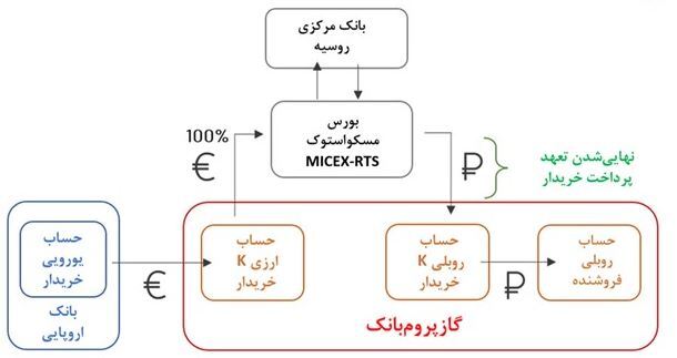 عملکرد روسیه برای حفظ ارزش پول ملی در شرایط تحریم و جنگ عملکرد روسیه برای حفظ ارزش پول ملی در شرایط تحریم و جنگ