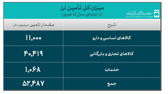 ۵۲.۴ میلیارد دلار ارز واردات تامین شد ۵۲.۴ میلیارد دلار ارز واردات تامین شد