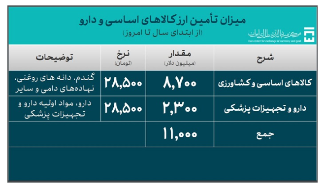 ۵۲.۴ میلیارد دلار ارز واردات تامین شد ۵۲.۴ میلیارد دلار ارز واردات تامین شد