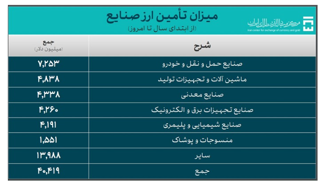 ۵۲.۴ میلیارد دلار ارز واردات تامین شد ۵۲.۴ میلیارد دلار ارز واردات تامین شد