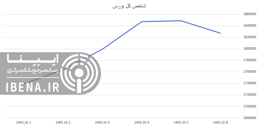 افت ۳۳ هزار واحدی شاخص کل بورس