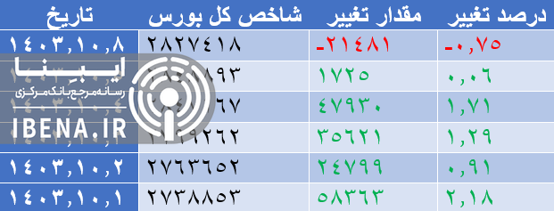 افت ۳۳ هزار واحدی شاخص کل بورس