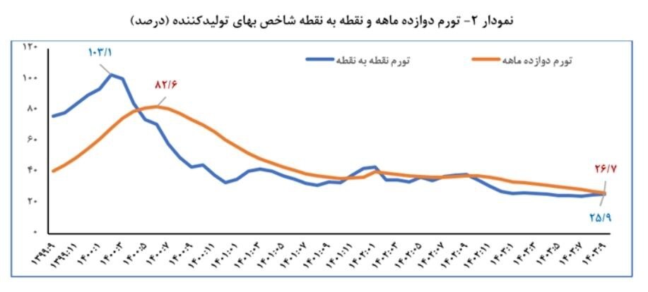 کاهش تورم سالانه مصرفکننده و تولیدکننده در آذرماه/ رکورد کمترین میزان تورم مصرفکننده در ۵۰ ماه گذشته ثبت شد کاهش تورم سالانه مصرفکننده و تولیدکننده در آذرماه/ رکورد کمترین میزان تورم مصرفکننده در ۵۰ ماه گذشته ثبت شد