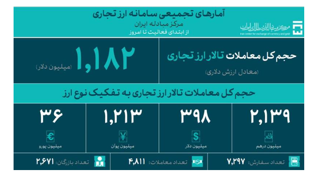 تجار ۳۸ میلیون دلار در آخرین روز دی ماه معامله کردند