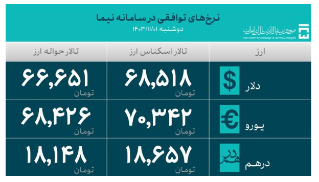 تجار ۳۸ میلیون دلار در آخرین روز دی ماه معامله کردند