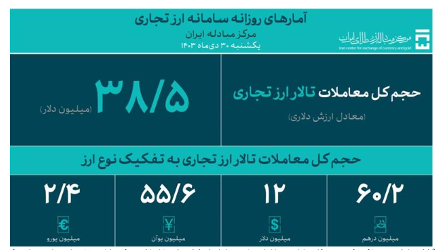تجار ۳۸ میلیون دلار در آخرین روز دی ماه معامله کردند