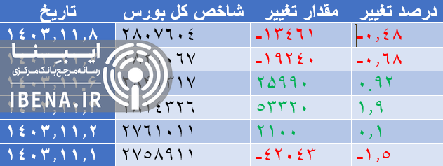 رشد ۷ هزار واحدی شاخص کل بورس رشد ۷ هزار واحدی شاخص کل بورس