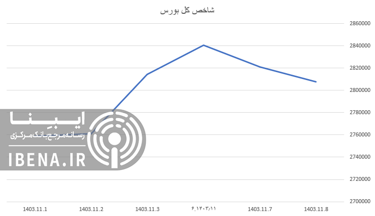 رشد ۷ هزار واحدی شاخص کل بورس رشد ۷ هزار واحدی شاخص کل بورس