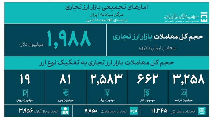حجم کل معاملات بازار ارز تجاری از ۱.۹ میلیارد دلار گذشت