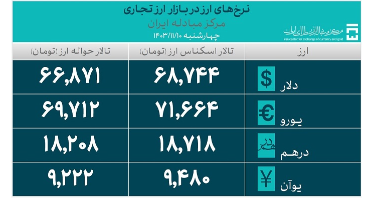 حجم کل معاملات بازار ارز تجاری از ۱.۹ میلیارد دلار گذشت