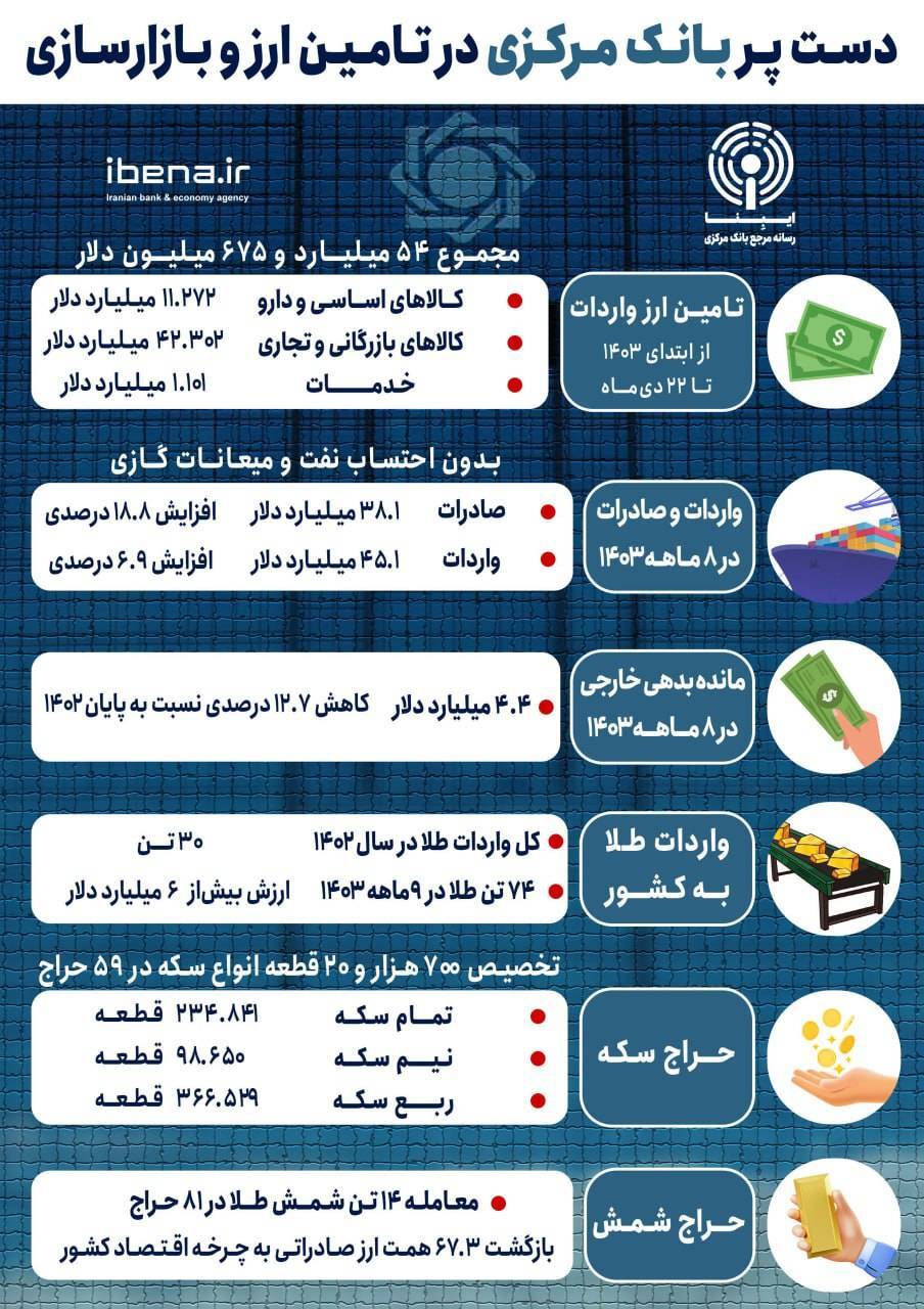 دست پر بانک مرکزی در تامین ارز و بازارسازی/ مهمترین دستاورد توسعه بازار ارز توافقی چیست؟ دست پر بانک مرکزی در تامین ارز و بازارسازی/ مهمترین دستاورد توسعه بازار ارز توافقی چیست؟