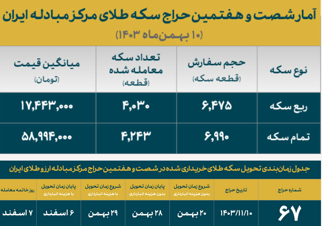 تخصیص بیش از ۸۲۰۰ هزار سکه ضرب ۱۴۰۳ به متقاضیان/۶۱ درصد حجم درخواست سکه برنده شد تخصیص بیش از ۸۲۰۰ هزار سکه ضرب ۱۴۰۳ به متقاضیان/۶۱ درصد حجم درخواست سکه برنده شد