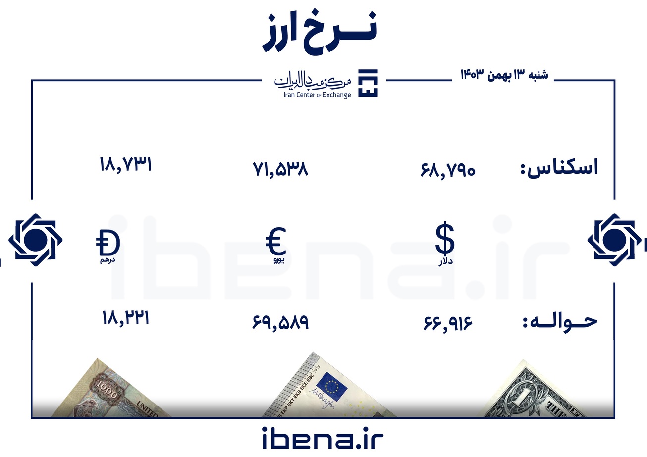 قیمت دلار و یورو در مرکز مبادله ایران؛ شنبه ۱۳ بهمن