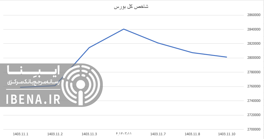افت ۳ هزار واحدی شاخص کل بورس