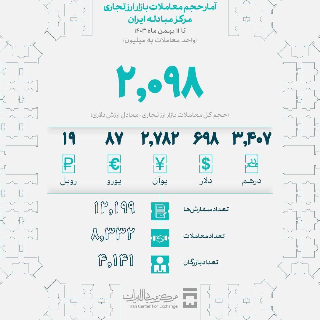 معاملات بازار ارز تجاری از ۲ میلیارد دلار گذشت