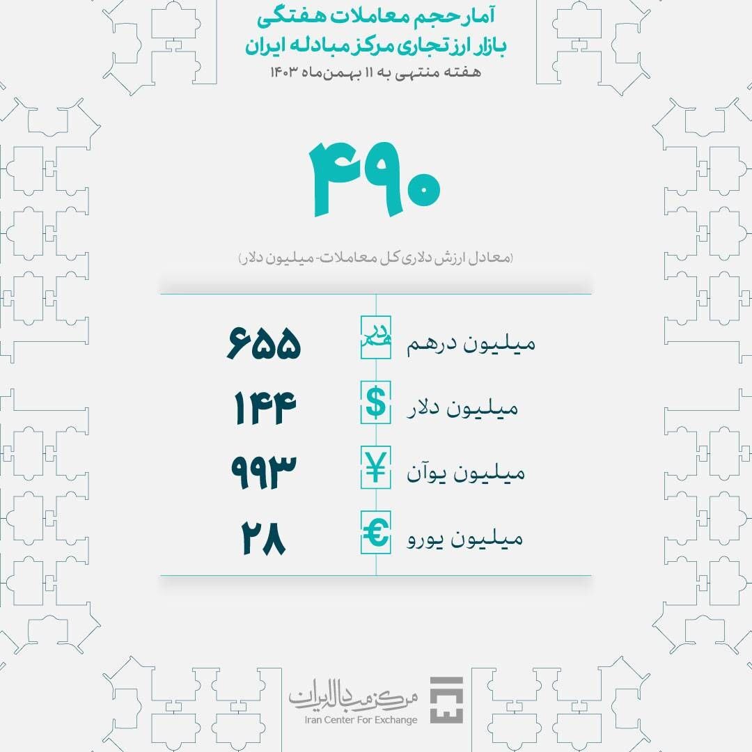 ۴۹۰ میلیون دلار در بازار ارز تجاری معامله شد ۴۹۰ میلیون دلار در بازار ارز تجاری معامله شد