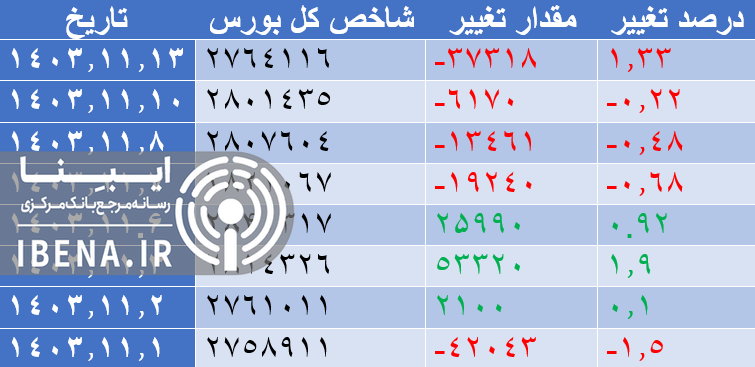 افت ۳۷ هزار واحدی شاخص کل بورس در اولین روز معاملاتی هفته