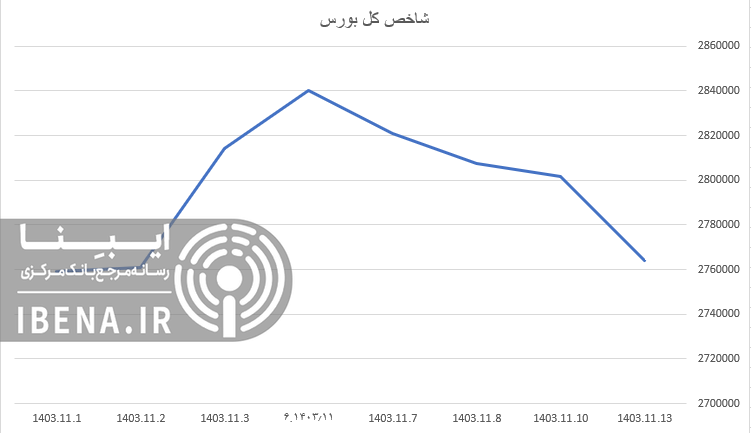 افت ۳۷ هزار واحدی شاخص کل بورس در اولین روز معاملاتی هفته