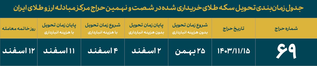 عرضه سکه ضرب ۱۳۸۶ در حراج ۱۵ بهمن‌ماه ۱۴۰۳
