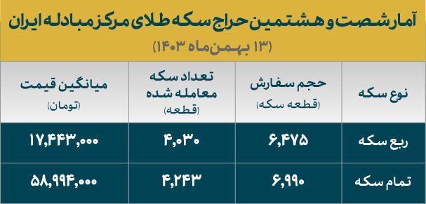 تخصیص حدود ۸ هزار سکه ضرب ۱۴۰۳ به متقاضیان