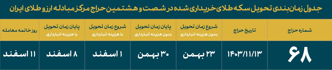 تخصیص حدود ۸ هزار سکه ضرب ۱۴۰۳ به متقاضیان