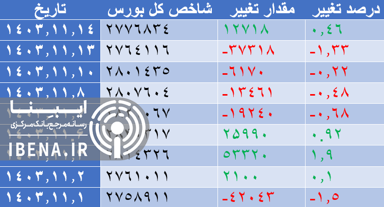 رشد ۶ هزار واحدی شاخص کل بورس رشد ۶ هزار واحدی شاخص کل بورس